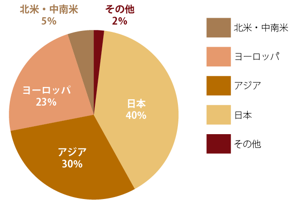 グラフ